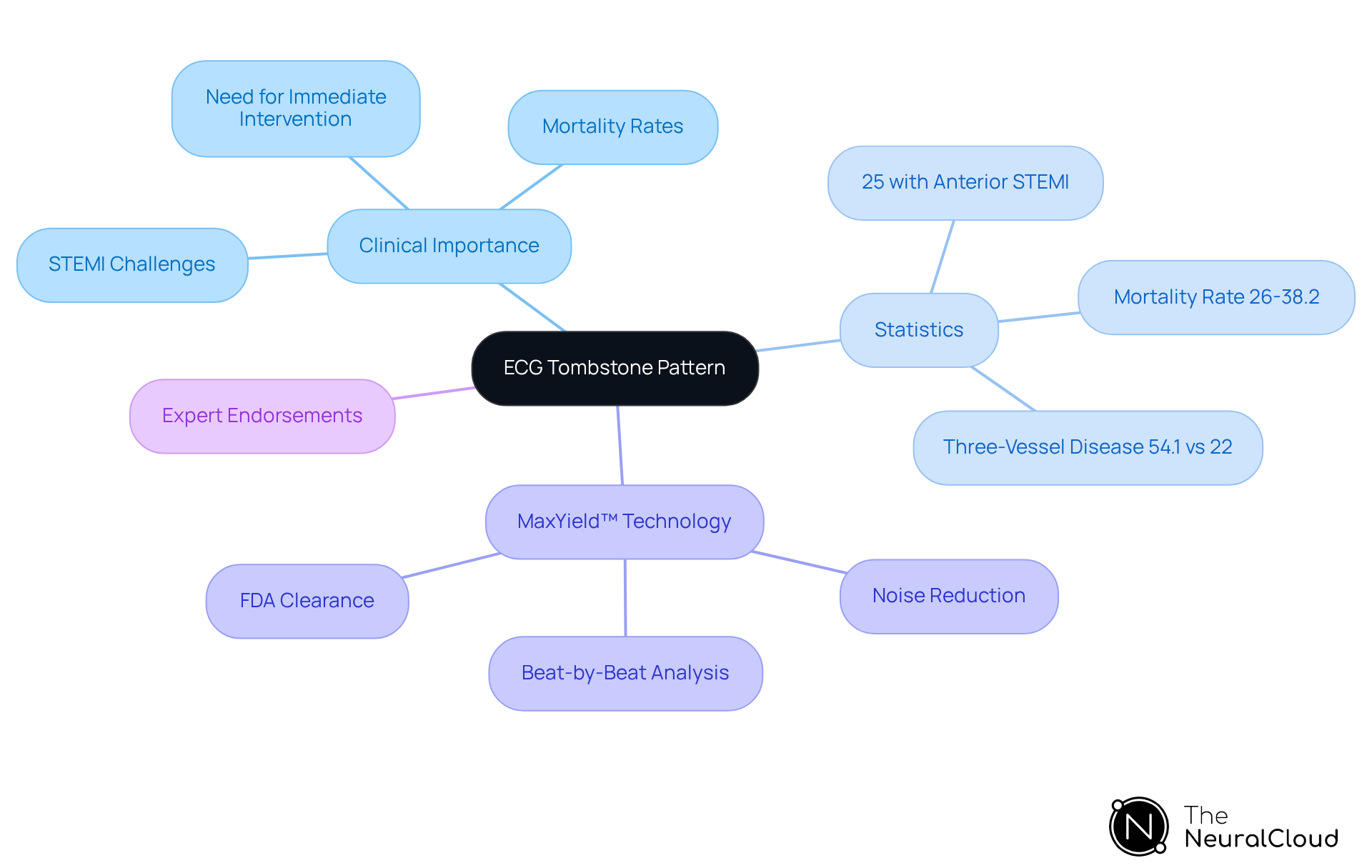 This mindmap illustrates the key aspects of the ECG tombstone pattern, showing its clinical significance, related statistics, and the role of MaxYield™ technology in improving diagnosis and outcomes. Each branch represents a different area of focus, helping you see how they connect and why recognizing this pattern is crucial for patient care. This mindmap illustrates the key aspects of the ECG tombstone pattern, showing its clinical significance, related statistics, and the role of MaxYield™ technology in improving diagnosis and outcomes. Each branch represents a different area of focus, helping you see how they connect and why recognizing this pattern is crucial for patient care.