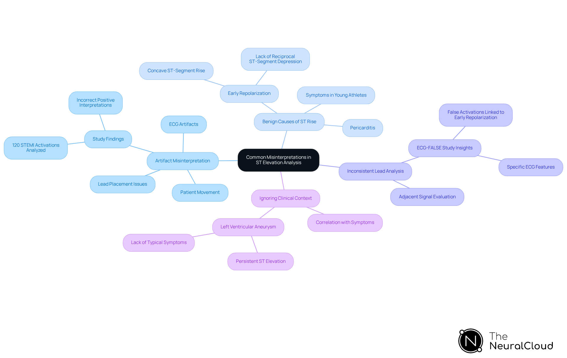This mindmap starts with the main topic in the center and branches out to show different types of misinterpretations. Each branch explains a specific pitfall, helping you understand how to avoid these common mistakes in ST elevation analysis. This mindmap starts with the main topic in the center and branches out to show different types of misinterpretations. Each branch explains a specific pitfall, helping you understand how to avoid these common mistakes in ST elevation analysis.