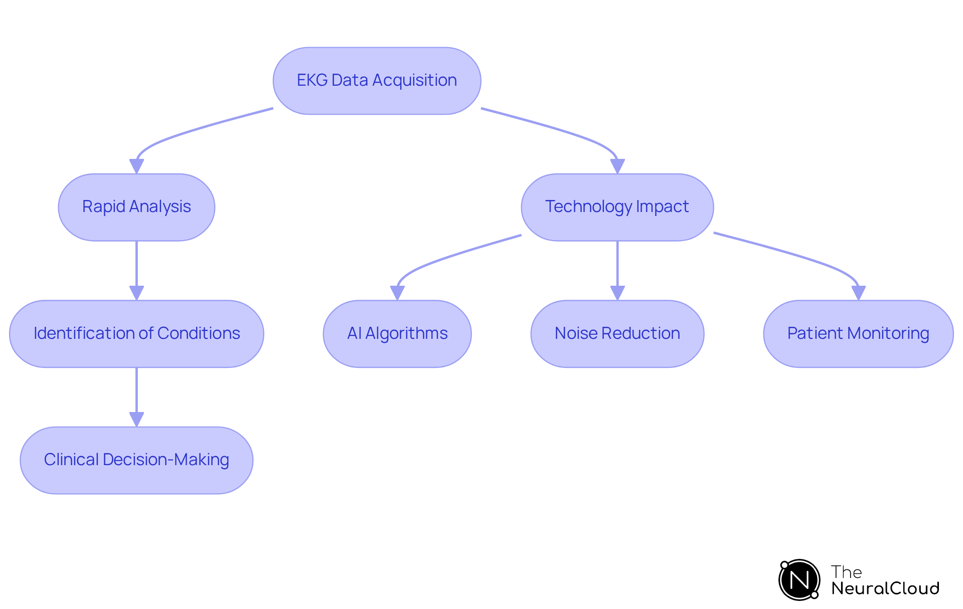This flowchart shows how EKG data is processed from acquisition to decision-making. Each step is crucial for timely cardiac care, and the side notes highlight how technology improves each part of the process. This flowchart shows how EKG data is processed from acquisition to decision-making. Each step is crucial for timely cardiac care, and the side notes highlight how technology improves each part of the process.