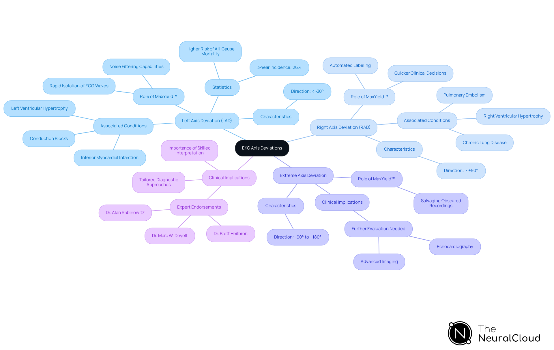 This mindmap starts with the main topic of EKG axis deviations at the center. Each branch represents a specific type of deviation, with further details branching out from there. This layout helps you see how each deviation relates to clinical conditions and the benefits of using MaxYield™ for analysis. This mindmap starts with the main topic of EKG axis deviations at the center. Each branch represents a specific type of deviation, with further details branching out from there. This layout helps you see how each deviation relates to clinical conditions and the benefits of using MaxYield™ for analysis.