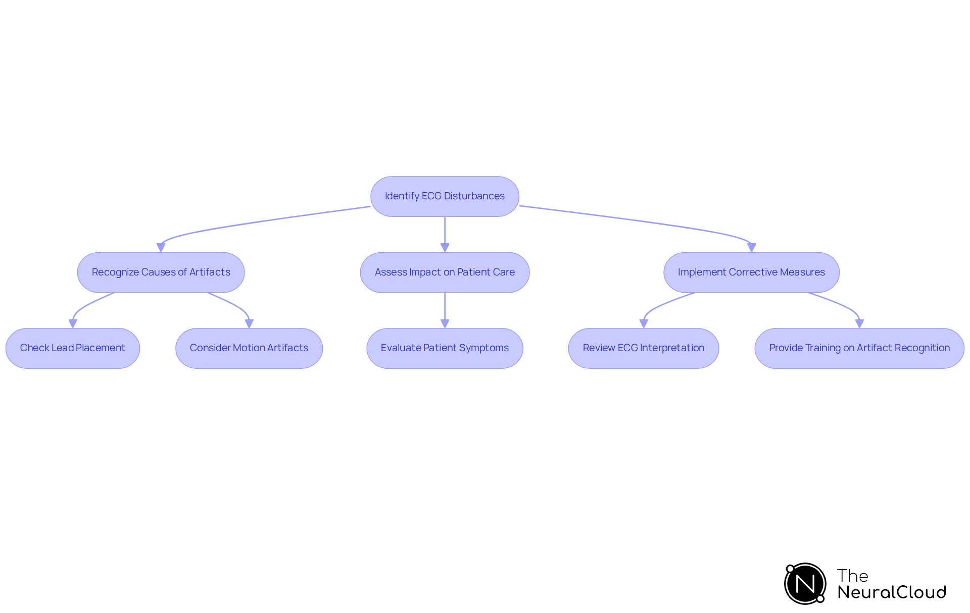 This flowchart guides you through the steps to effectively manage ECG artifacts. Start by identifying disturbances, then recognize their causes, assess their impact, and implement corrective measures to ensure accurate patient care. This flowchart guides you through the steps to effectively manage ECG artifacts. Start by identifying disturbances, then recognize their causes, assess their impact, and implement corrective measures to ensure accurate patient care.