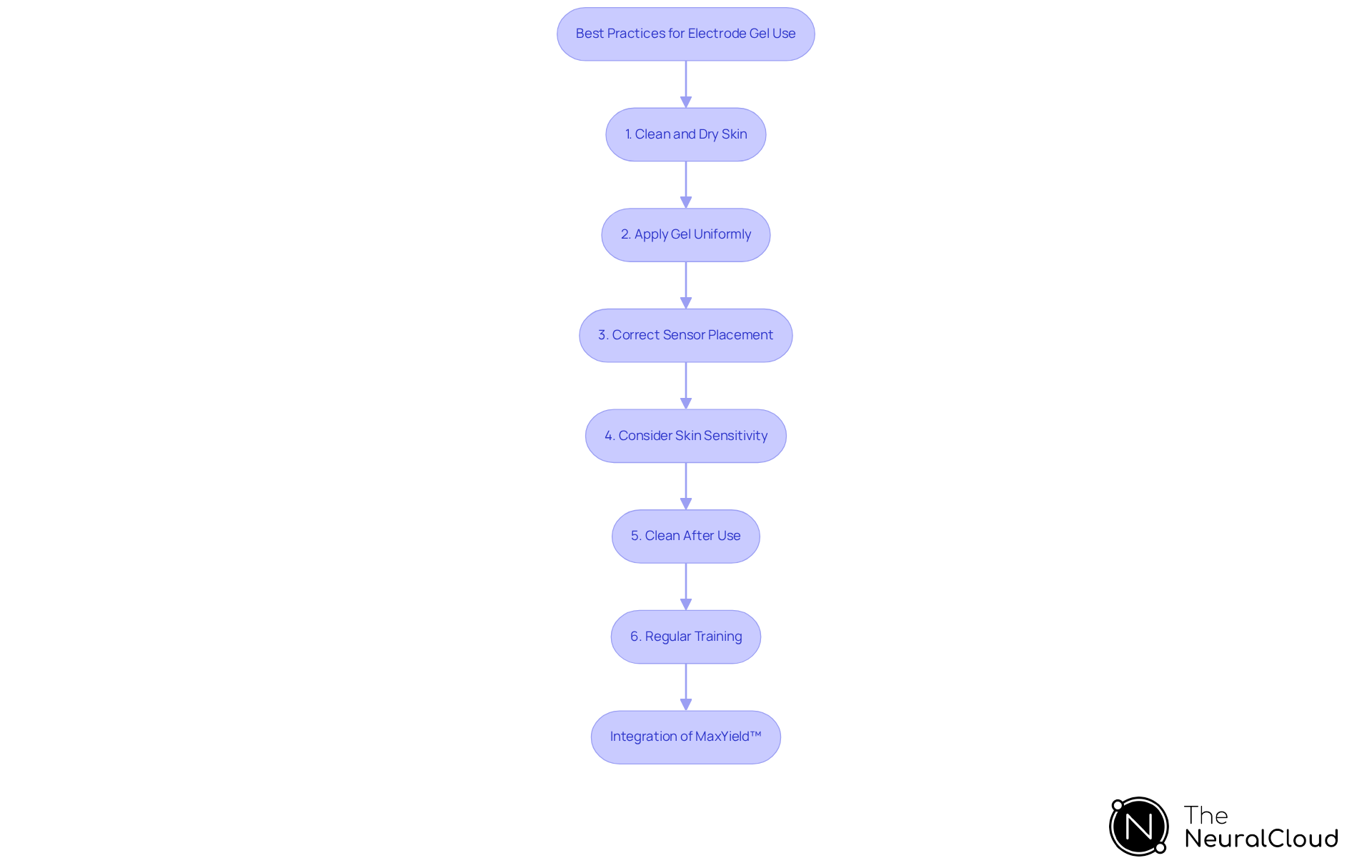 This flowchart guides you through the essential steps for using electrode gel effectively. Each box represents a key action to take, ensuring that you maximize the gel's effectiveness while maintaining patient safety. Follow the arrows to see how each step connects, and note the importance of integrating MaxYield™ for improved ECG analysis. This flowchart guides you through the essential steps for using electrode gel effectively. Each box represents a key action to take, ensuring that you maximize the gel's effectiveness while maintaining patient safety. Follow the arrows to see how each step connects, and note the importance of integrating MaxYield™ for improved ECG analysis.