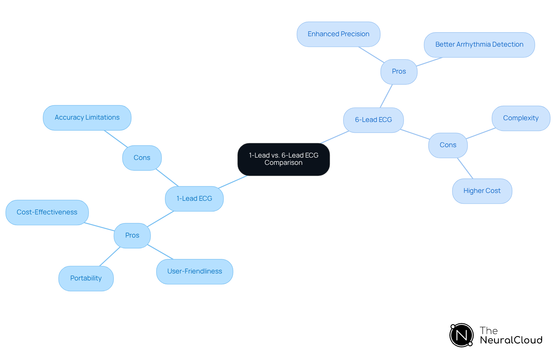 This mindmap shows the key differences between 1-lead and 6-lead ECG systems. The central node represents the comparison, while the branches outline the pros and cons of each system. Follow the branches to see what makes each ECG system unique and how they might fit different clinical needs. This mindmap shows the key differences between 1-lead and 6-lead ECG systems. The central node represents the comparison, while the branches outline the pros and cons of each system. Follow the branches to see what makes each ECG system unique and how they might fit different clinical needs.
