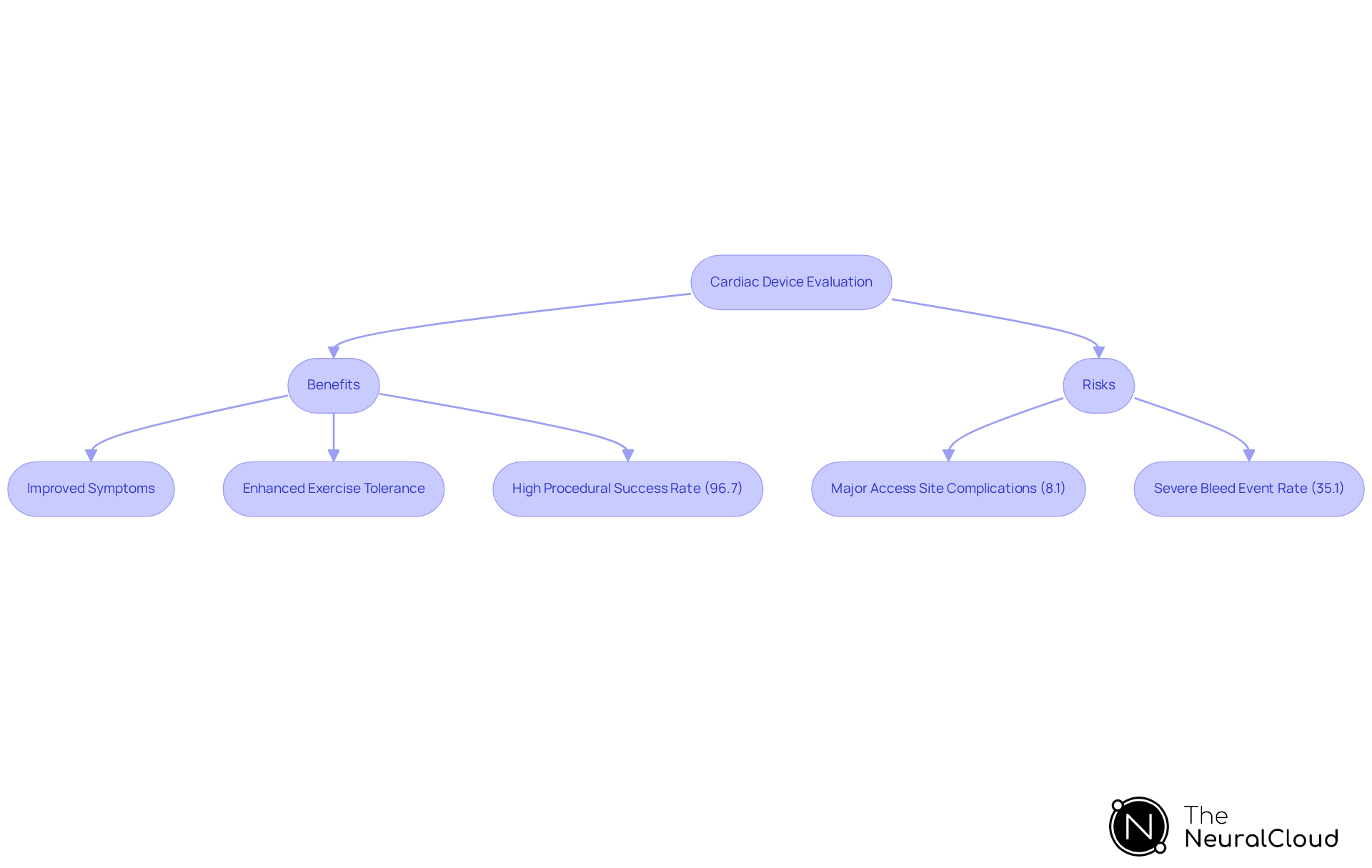 This flowchart outlines the evaluation process for the Cardiac Device. Start at the top with the evaluation, then follow the paths to see the benefits and risks associated with its use. Green boxes represent positive outcomes, while red boxes highlight potential complications.