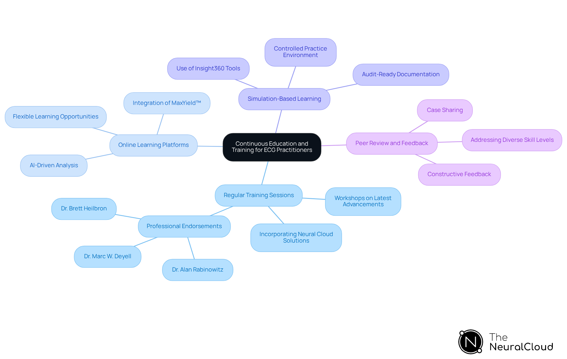 This mindmap shows how continuous education is structured for ECG practitioners. Start at the center with the main idea, then explore each branch to see the different methods of training and their specific benefits. Each color represents a different training method, making it easy to distinguish between them. This mindmap shows how continuous education is structured for ECG practitioners. Start at the center with the main idea, then explore each branch to see the different methods of training and their specific benefits. Each color represents a different training method, making it easy to distinguish between them.
