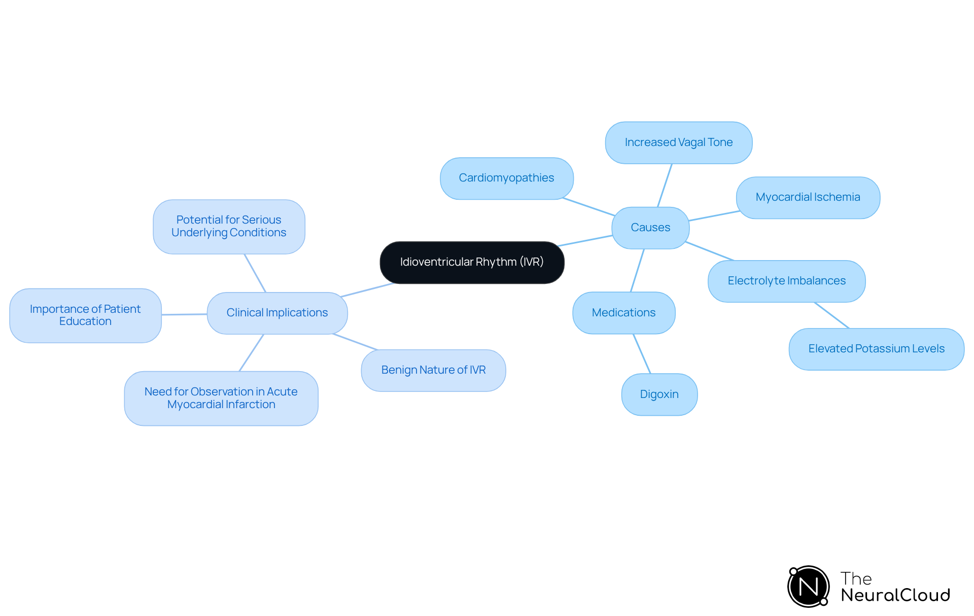 The central node represents Idioventricular Rhythm, with branches showing its causes and clinical implications. Each cause is a potential factor contributing to IVR, while the implications highlight the importance of recognizing and managing this condition in clinical practice. The central node represents Idioventricular Rhythm, with branches showing its causes and clinical implications. Each cause is a potential factor contributing to IVR, while the implications highlight the importance of recognizing and managing this condition in clinical practice.