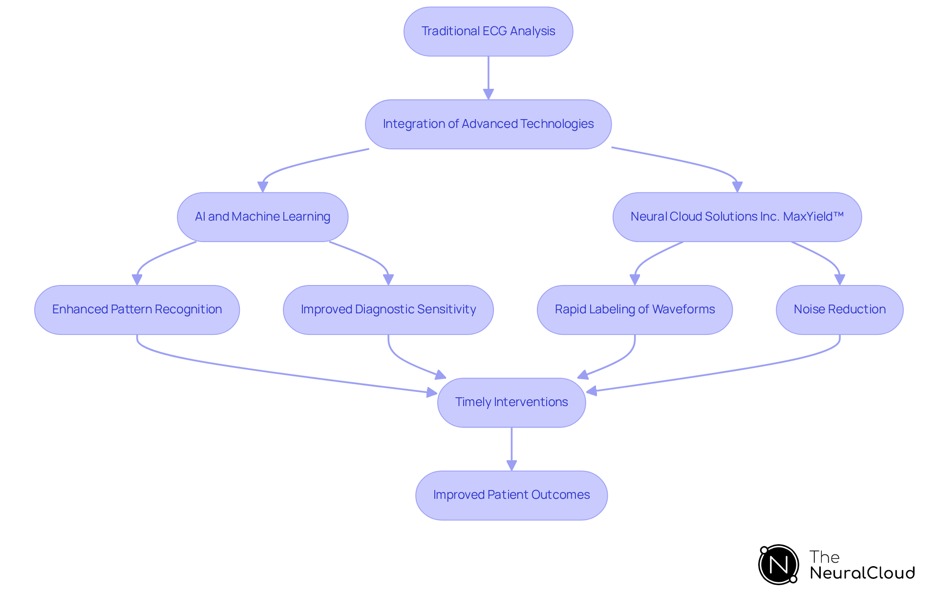This flowchart shows how traditional ECG analysis evolves with the integration of advanced technologies like AI. Each step illustrates how these innovations improve the diagnostic process, leading to better patient care.