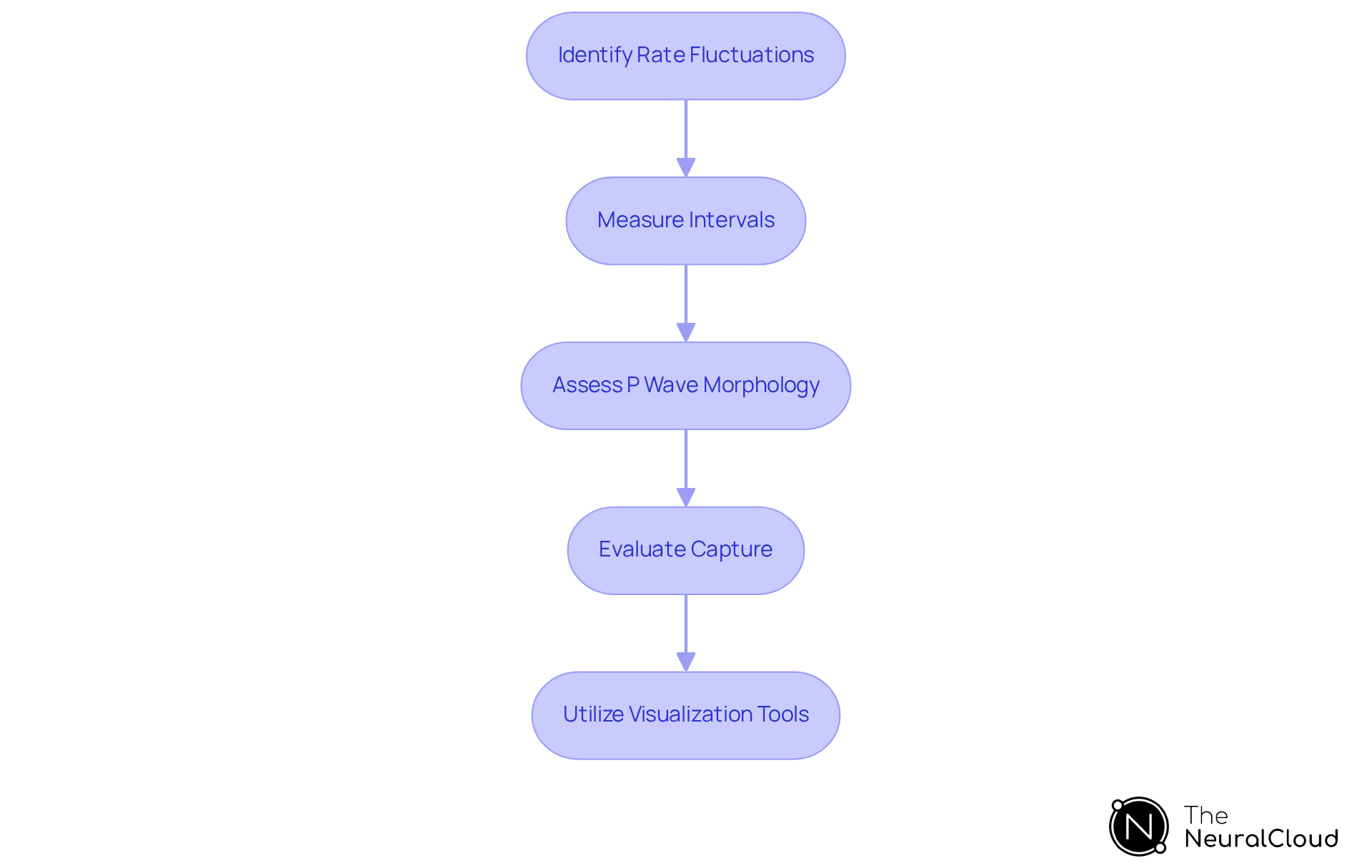 Each box in the flowchart represents a crucial step in the ECG analysis process. Follow the arrows to understand the sequence of actions needed to effectively analyze atrial-paced ECGs using MaxYield. Each box in the flowchart represents a crucial step in the ECG analysis process. Follow the arrows to understand the sequence of actions needed to effectively analyze atrial-paced ECGs using MaxYield.