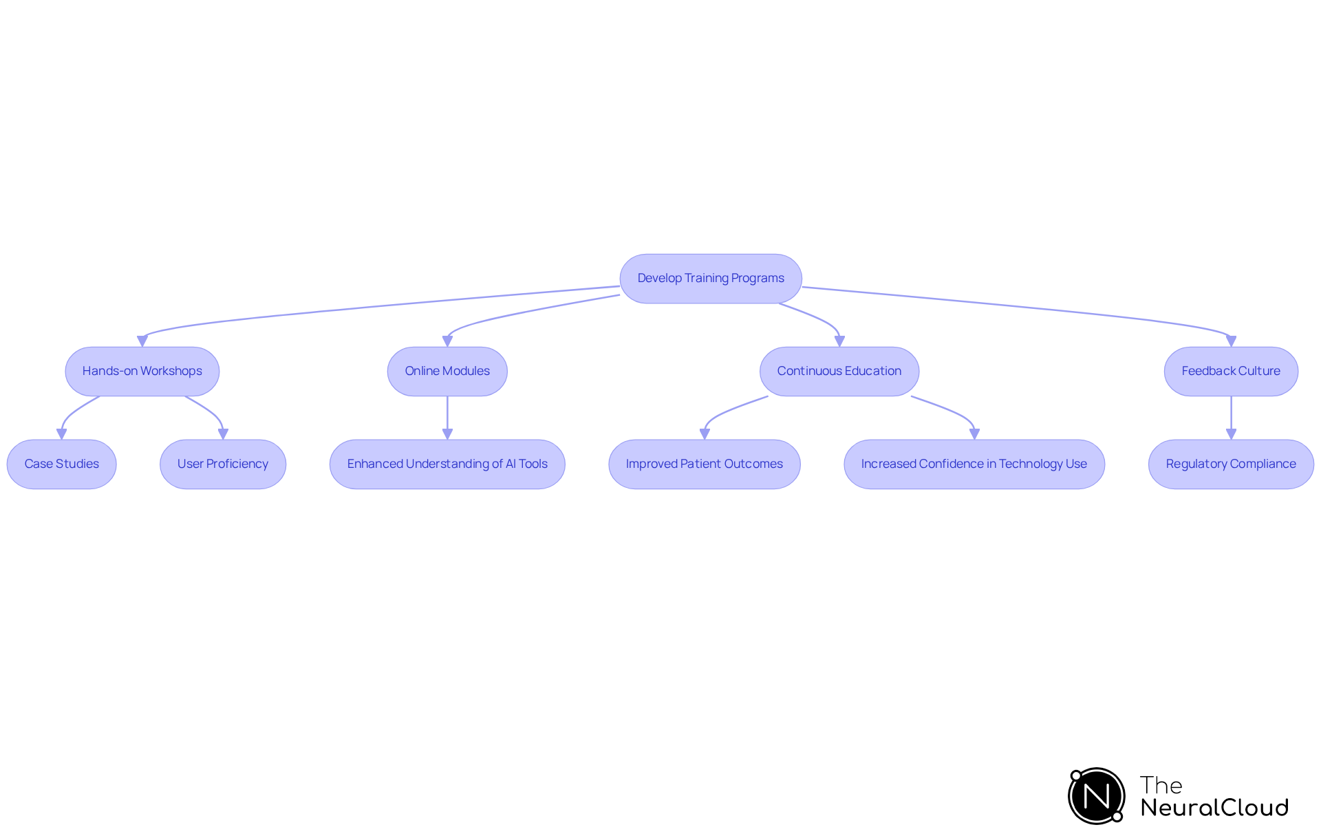 This flowchart outlines the steps to create effective training programs for AI-driven ECG tools. Each box represents a key component of the training process, and the arrows show how they connect to enhance user adoption and compliance. This flowchart outlines the steps to create effective training programs for AI-driven ECG tools. Each box represents a key component of the training process, and the arrows show how they connect to enhance user adoption and compliance.