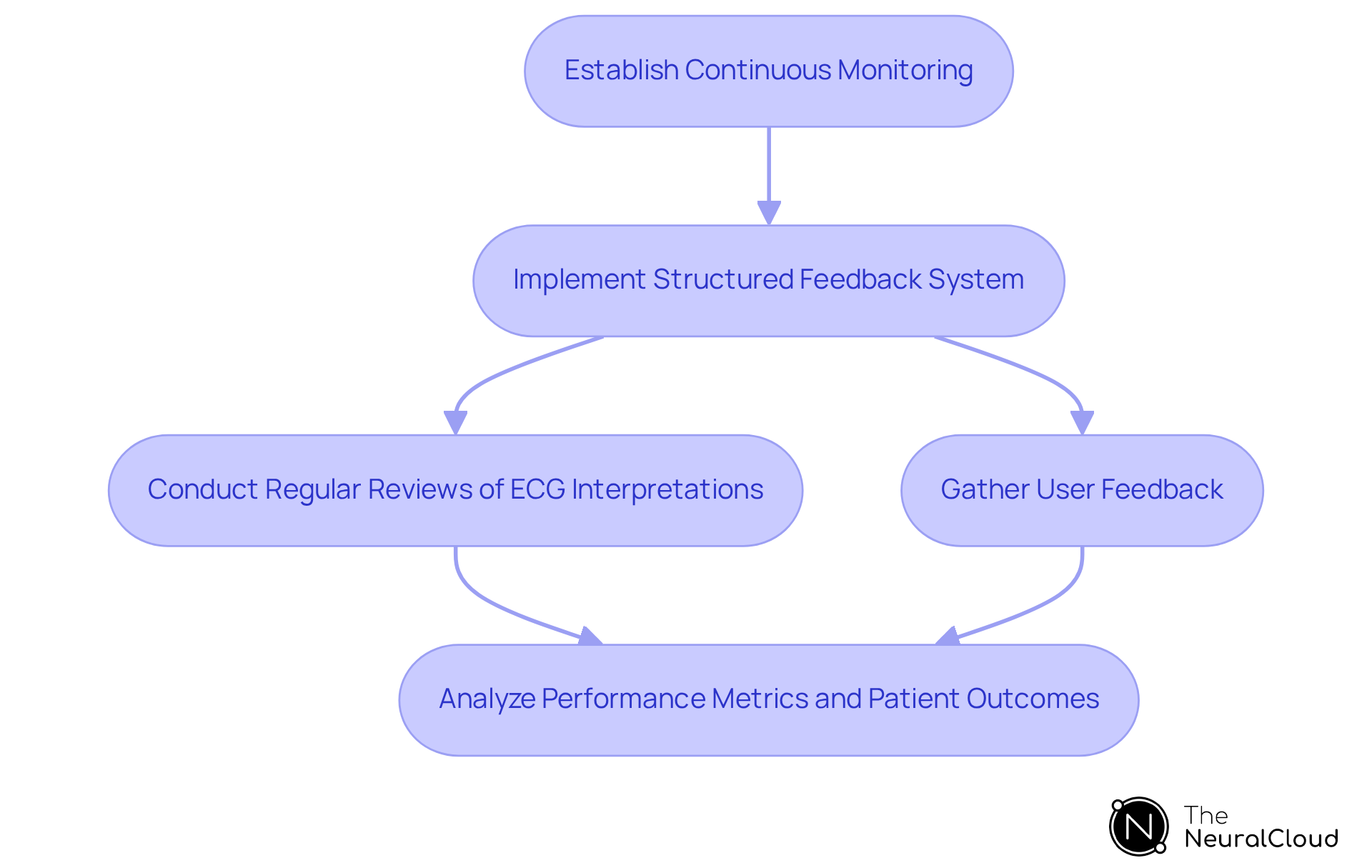 This flowchart illustrates the steps healthcare facilities can take to implement continuous monitoring and feedback systems. Each box represents a key step in the process, guiding you through how to enhance ECG analysis practices effectively. This flowchart illustrates the steps healthcare facilities can take to implement continuous monitoring and feedback systems. Each box represents a key step in the process, guiding you through how to enhance ECG analysis practices effectively.