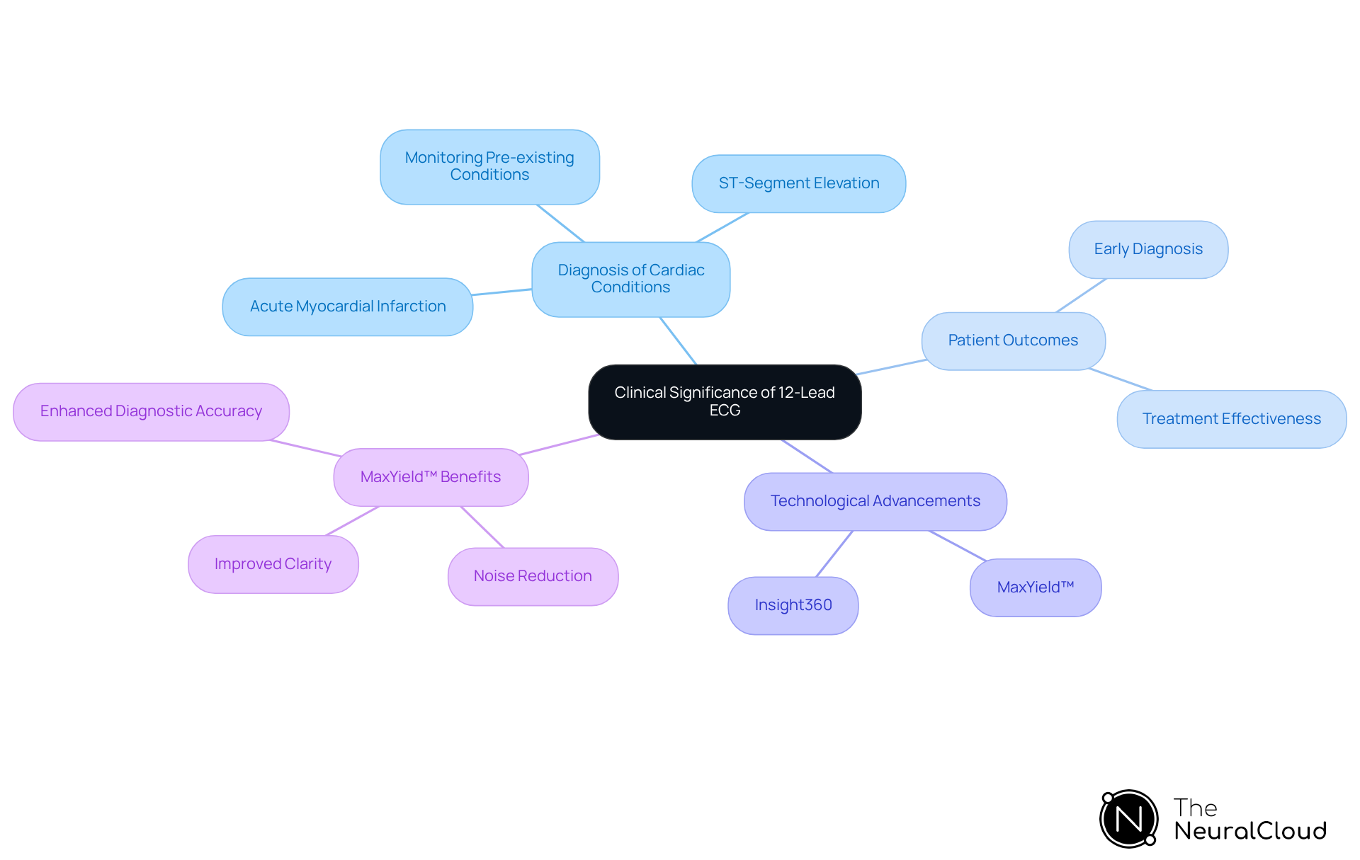 This mindmap starts with the central idea of the 12-lead ECG's importance in clinical settings. Each branch represents a key aspect: how it aids in diagnosis, improves patient outcomes, and the role of technology like MaxYield™. Follow the branches to explore how these elements connect and contribute to better cardiovascular health. This mindmap starts with the central idea of the 12-lead ECG's importance in clinical settings. Each branch represents a key aspect: how it aids in diagnosis, improves patient outcomes, and the role of technology like MaxYield™. Follow the branches to explore how these elements connect and contribute to better cardiovascular health.