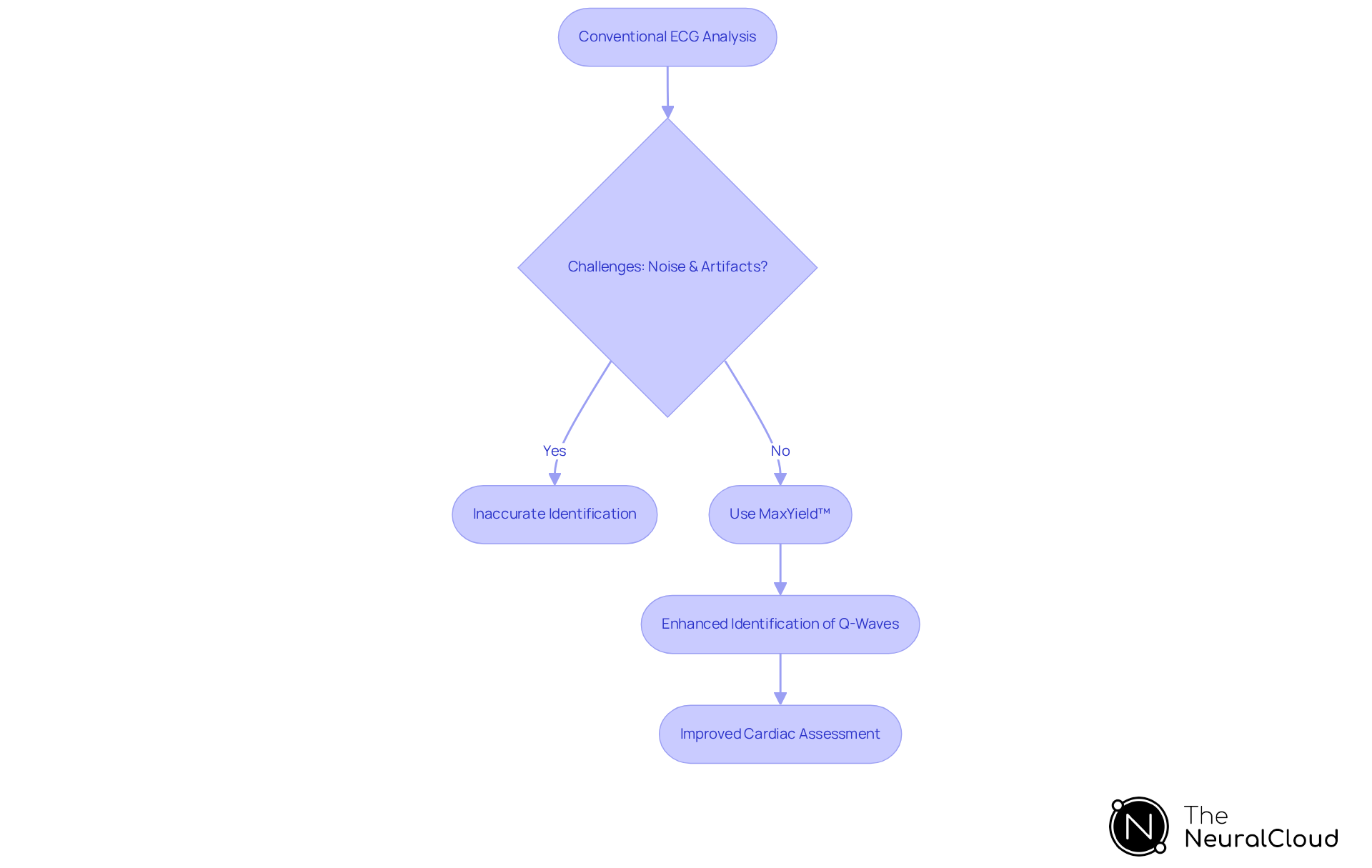 This flowchart shows the steps taken to identify pathological Q-waves in ECG readings. It starts with conventional methods, highlights the challenges faced, and then illustrates how using MaxYield™ improves the identification process, leading to better cardiac assessments. This flowchart shows the steps taken to identify pathological Q-waves in ECG readings. It starts with conventional methods, highlights the challenges faced, and then illustrates how using MaxYield™ improves the identification process, leading to better cardiac assessments.