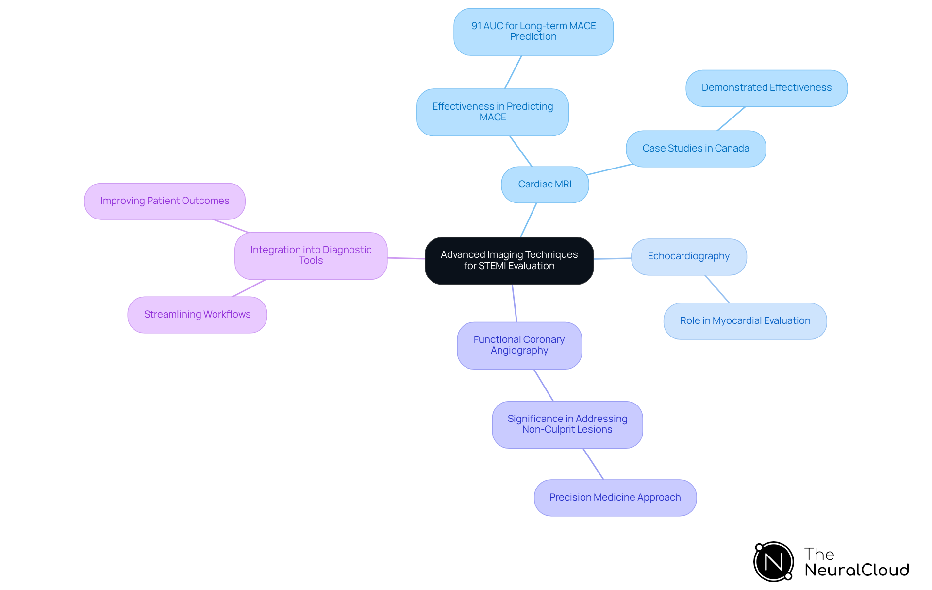 This mindmap illustrates the key advanced imaging techniques used in evaluating heart attacks. Start at the center with the main topic, then explore each branch to learn about specific methods, their effectiveness, and real-world applications. This mindmap illustrates the key advanced imaging techniques used in evaluating heart attacks. Start at the center with the main topic, then explore each branch to learn about specific methods, their effectiveness, and real-world applications.