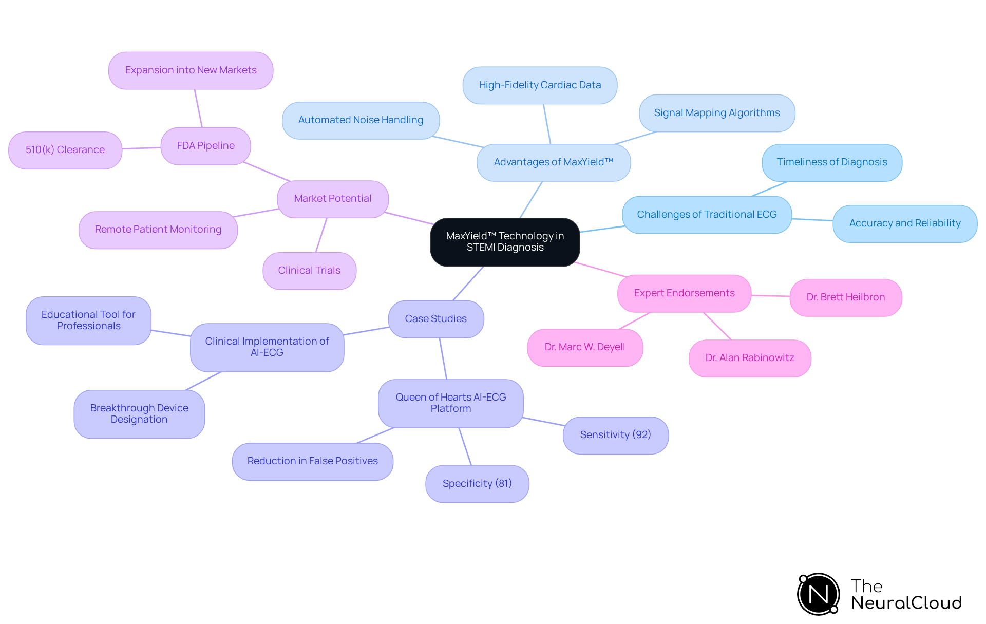This mindmap illustrates how MaxYield™ technology is reshaping heart attack diagnosis. Start at the center with the technology itself, then explore the branches to understand the challenges it addresses, the advantages it offers, real-world case studies, its future in the market, and endorsements from experts. Each branch provides insights into how this innovation is set to improve patient care. This mindmap illustrates how MaxYield™ technology is reshaping heart attack diagnosis. Start at the center with the technology itself, then explore the branches to understand the challenges it addresses, the advantages it offers, real-world case studies, its future in the market, and endorsements from experts. Each branch provides insights into how this innovation is set to improve patient care.