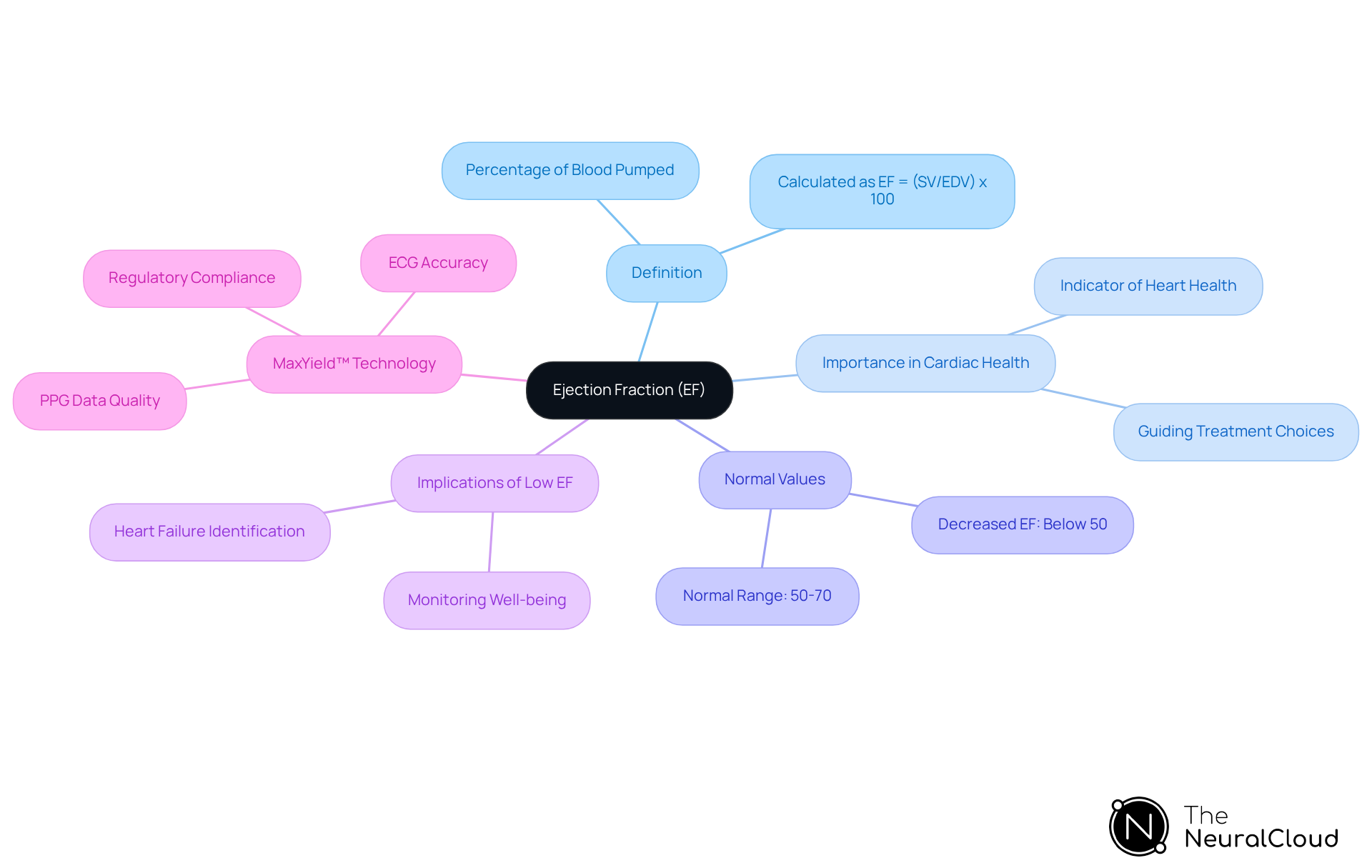 This mindmap starts with the central idea of ejection fraction, branching out to show its definition, importance, normal values, implications of low EF, and the role of MaxYield™ technology. Each branch helps you see how these concepts connect and why they matter in cardiac health. This mindmap starts with the central idea of ejection fraction, branching out to show its definition, importance, normal values, implications of low EF, and the role of MaxYield™ technology. Each branch helps you see how these concepts connect and why they matter in cardiac health.