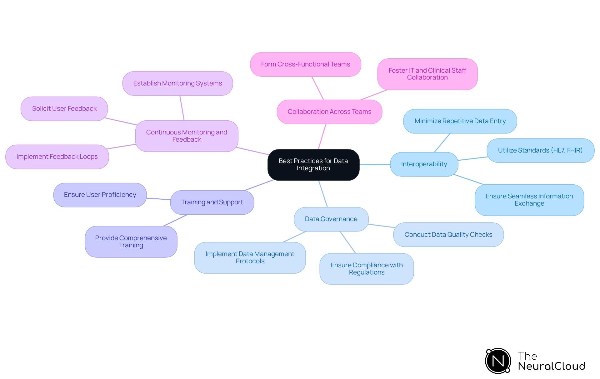 The central node represents the overall theme of data integration practices. Each branch shows a specific practice, and the sub-branches provide additional details or actions related to that practice. This layout helps visualize how each practice contributes to improving patient care and operational efficiency. The central node represents the overall theme of data integration practices. Each branch shows a specific practice, and the sub-branches provide additional details or actions related to that practice. This layout helps visualize how each practice contributes to improving patient care and operational efficiency.
