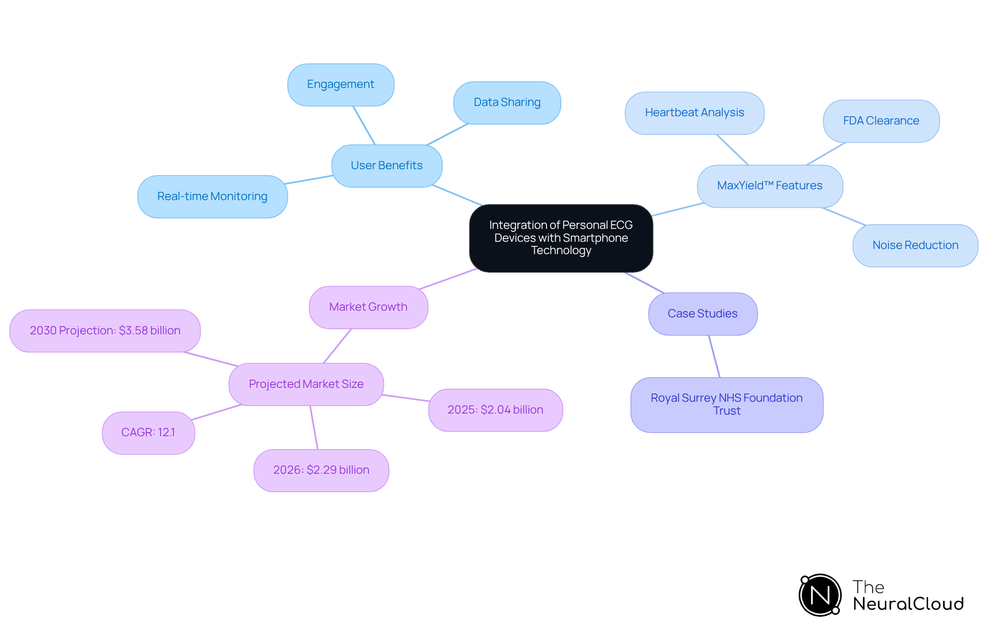 This mindmap illustrates how personal ECG devices connect with smartphone technology. Start at the center with the main topic, then explore the branches to see user benefits, features of MaxYield™, relevant case studies, and market growth projections. Each branch represents a key area, helping you understand how they all relate to improving cardiovascular care. This mindmap illustrates how personal ECG devices connect with smartphone technology. Start at the center with the main topic, then explore the branches to see user benefits, features of MaxYield™, relevant case studies, and market growth projections. Each branch represents a key area, helping you understand how they all relate to improving cardiovascular care.