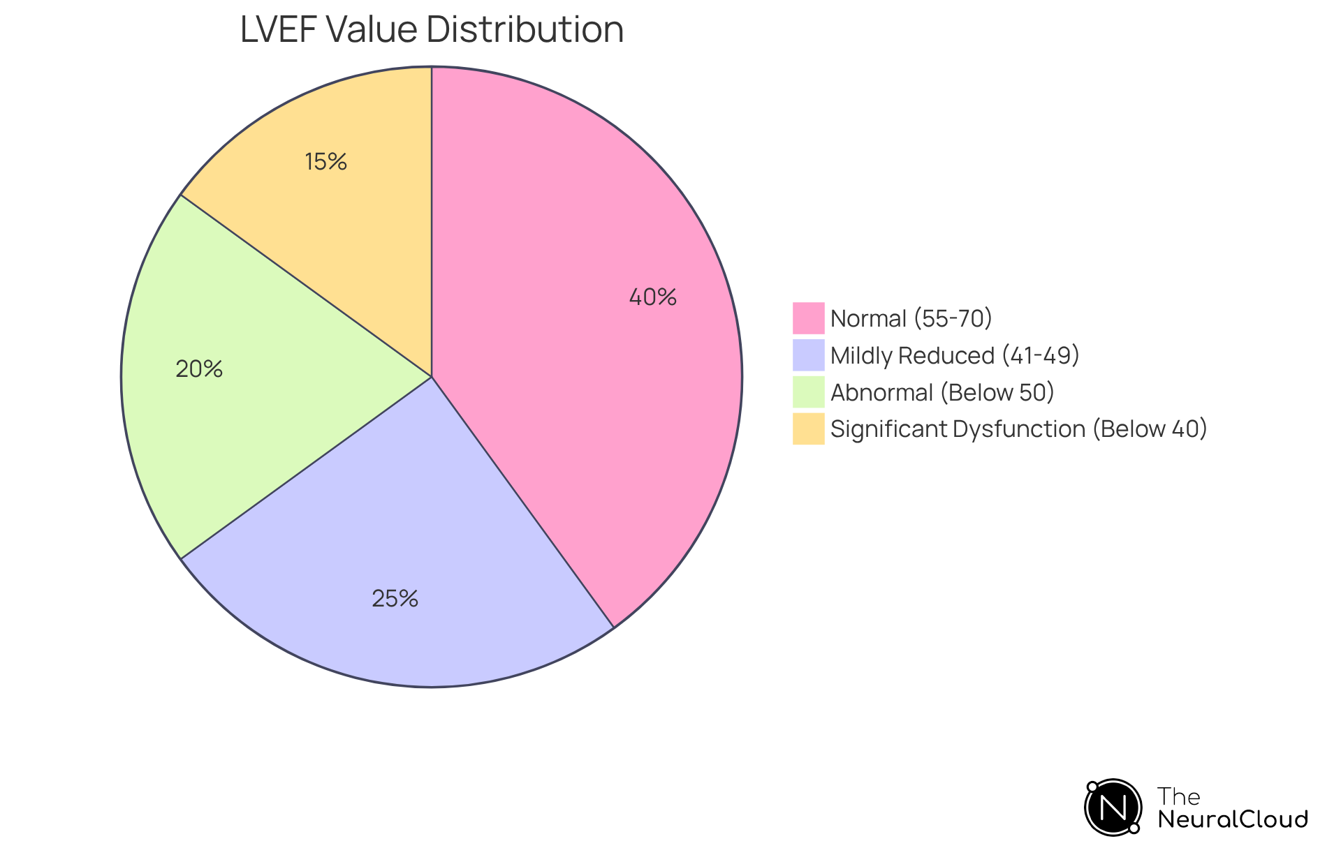 This pie chart shows the different categories of left ventricular ejection fraction values. The green segment represents the normal range, yellow indicates mildly reduced function, orange shows abnormal function, and red highlights significant dysfunction. The size of each segment helps you see how common each category is. This pie chart shows the different categories of left ventricular ejection fraction values. The green segment represents the normal range, yellow indicates mildly reduced function, orange shows abnormal function, and red highlights significant dysfunction. The size of each segment helps you see how common each category is.