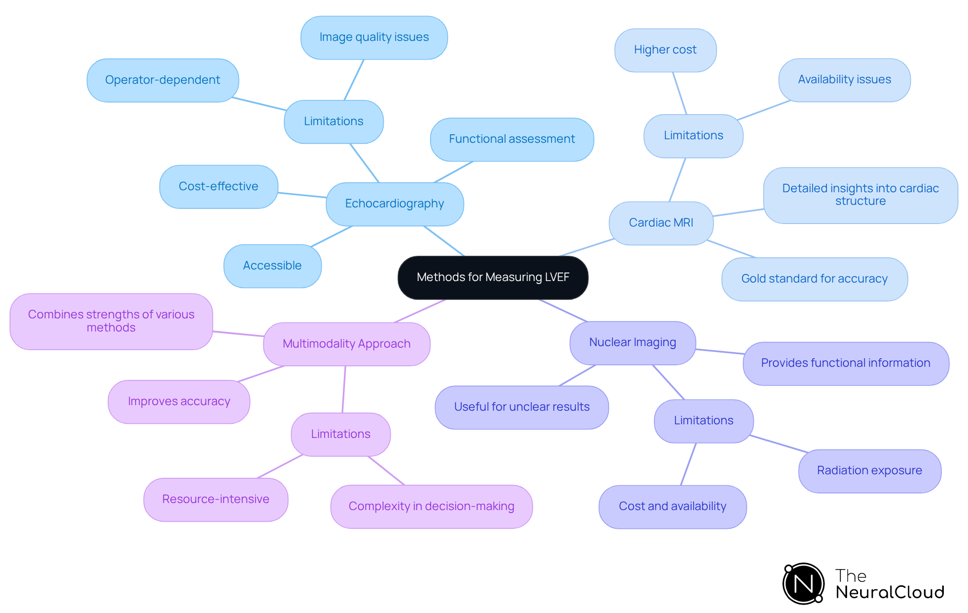 This mindmap illustrates the various methods used to measure left ventricular ejection fraction. Each branch represents a different imaging technique, with sub-branches explaining their advantages and disadvantages. Follow the branches to understand how each method contributes to assessing heart function. This mindmap illustrates the various methods used to measure left ventricular ejection fraction. Each branch represents a different imaging technique, with sub-branches explaining their advantages and disadvantages. Follow the branches to understand how each method contributes to assessing heart function.