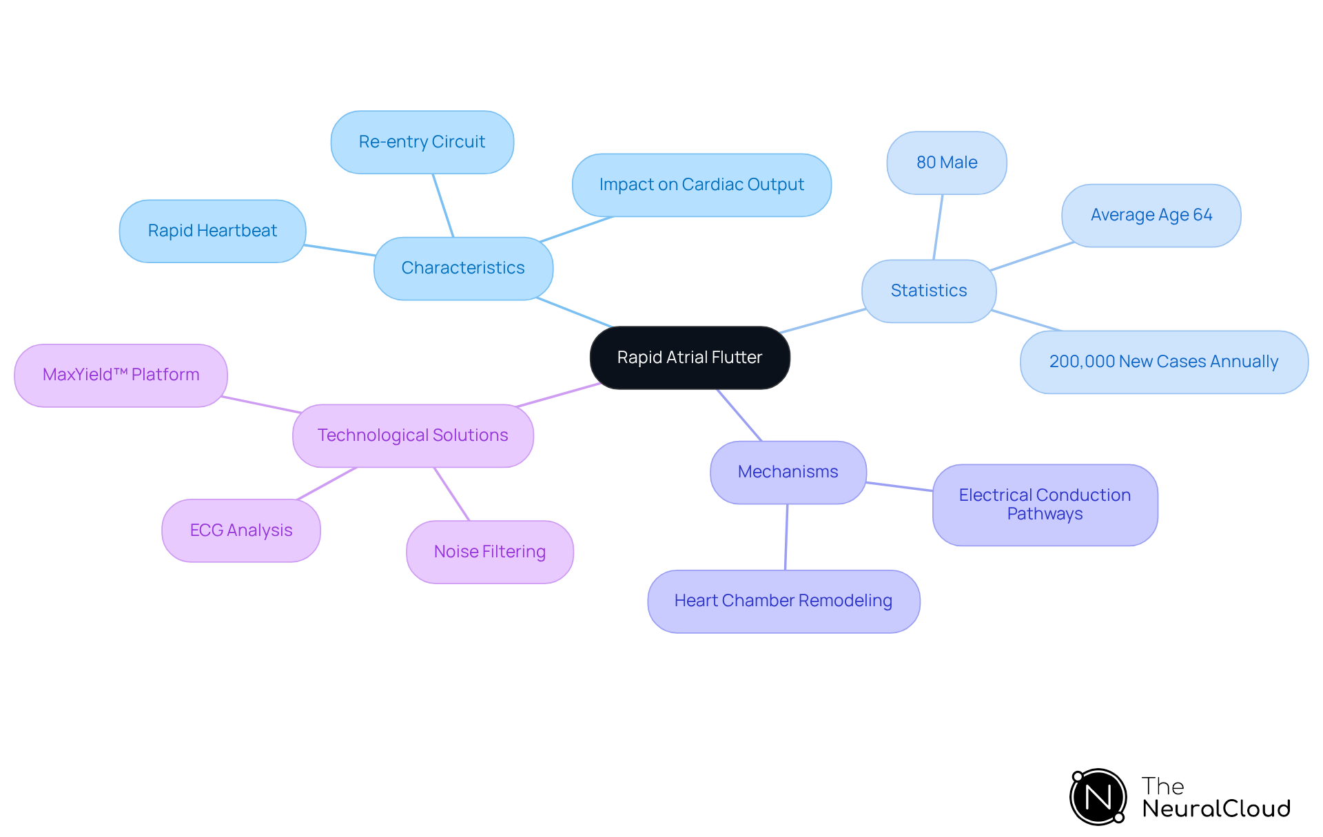 This mindmap starts with the main topic of rapid atrial flutter at the center. From there, you can explore various branches that detail its characteristics, statistics about affected populations, mechanisms behind the condition, and technological solutions like the MaxYield™ platform. Each branch helps you understand how these elements connect and contribute to the overall picture of rapid atrial flutter. This mindmap starts with the main topic of rapid atrial flutter at the center. From there, you can explore various branches that detail its characteristics, statistics about affected populations, mechanisms behind the condition, and technological solutions like the MaxYield™ platform. Each branch helps you understand how these elements connect and contribute to the overall picture of rapid atrial flutter.
