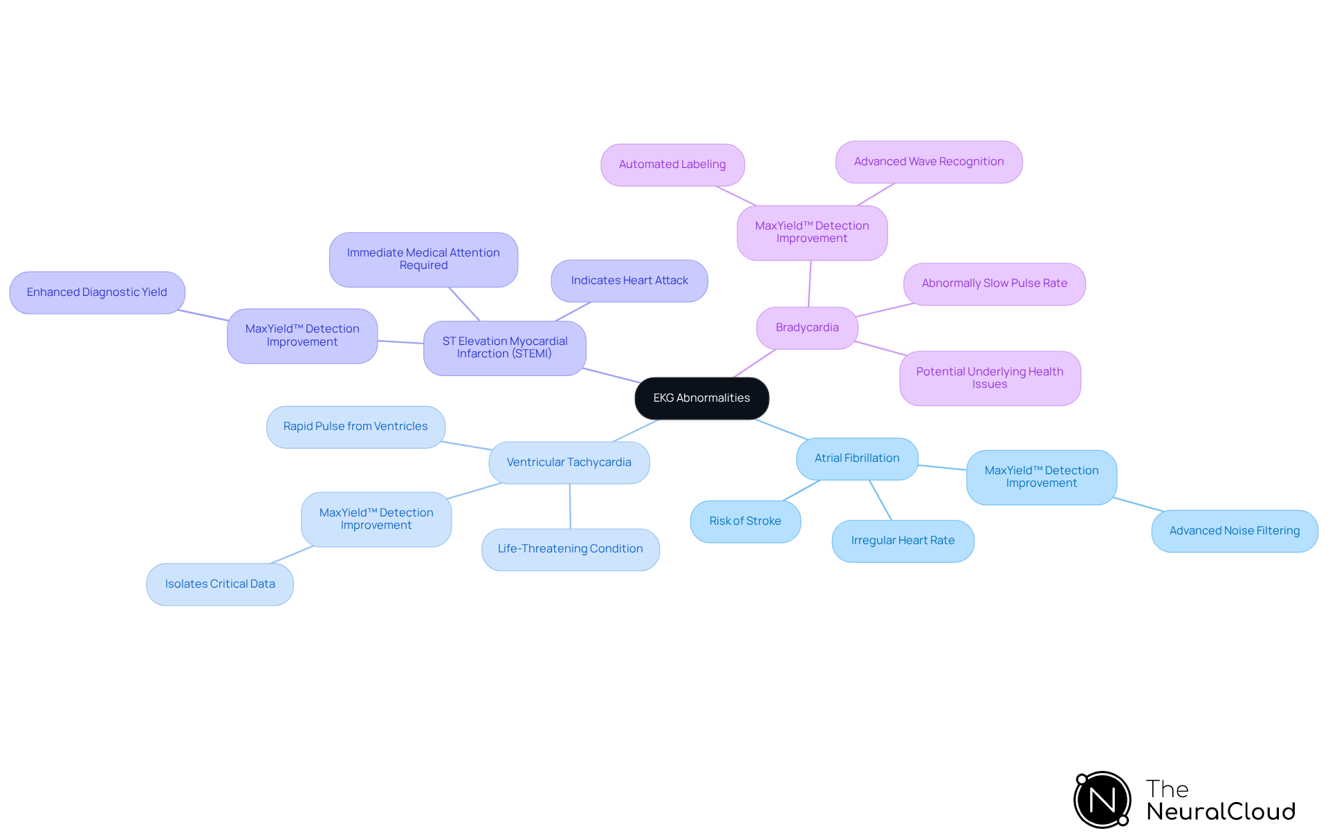 This mindmap starts with the central theme of EKG abnormalities. Each branch represents a specific condition, and the sub-branches explain its implications and how MaxYield™ aids in detection. Follow the branches to understand how each condition relates to patient care and the importance of accurate EKG readings. This mindmap starts with the central theme of EKG abnormalities. Each branch represents a specific condition, and the sub-branches explain its implications and how MaxYield™ aids in detection. Follow the branches to understand how each condition relates to patient care and the importance of accurate EKG readings.