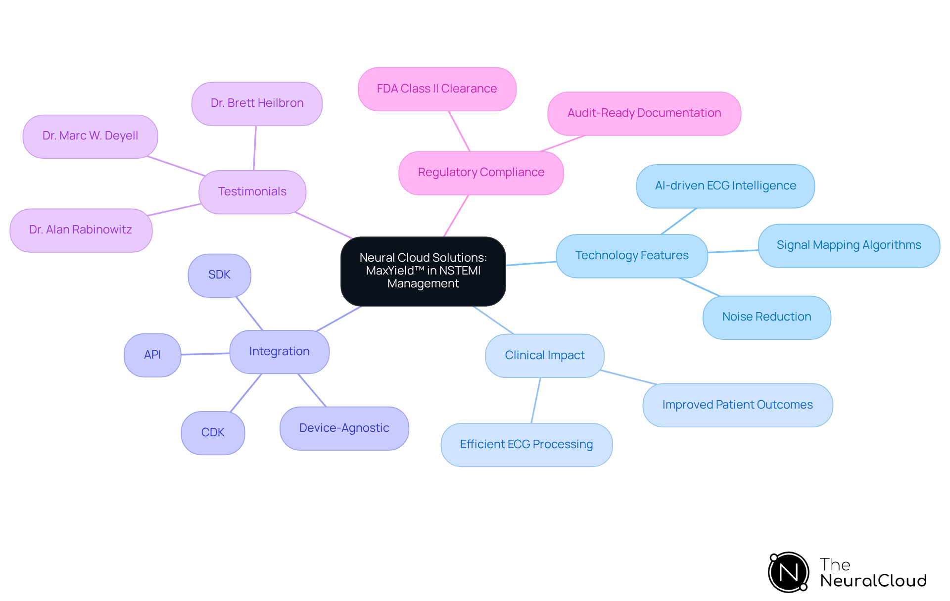 This mindmap illustrates how Neural Cloud Solutions' MaxYield™ technology fits into the NSTEMI management landscape. Each branch represents a different aspect of the technology, from its features to its impact on patient care and regulatory status. Follow the branches to understand how everything connects! This mindmap illustrates how Neural Cloud Solutions' MaxYield™ technology fits into the NSTEMI management landscape. Each branch represents a different aspect of the technology, from its features to its impact on patient care and regulatory status. Follow the branches to understand how everything connects!
