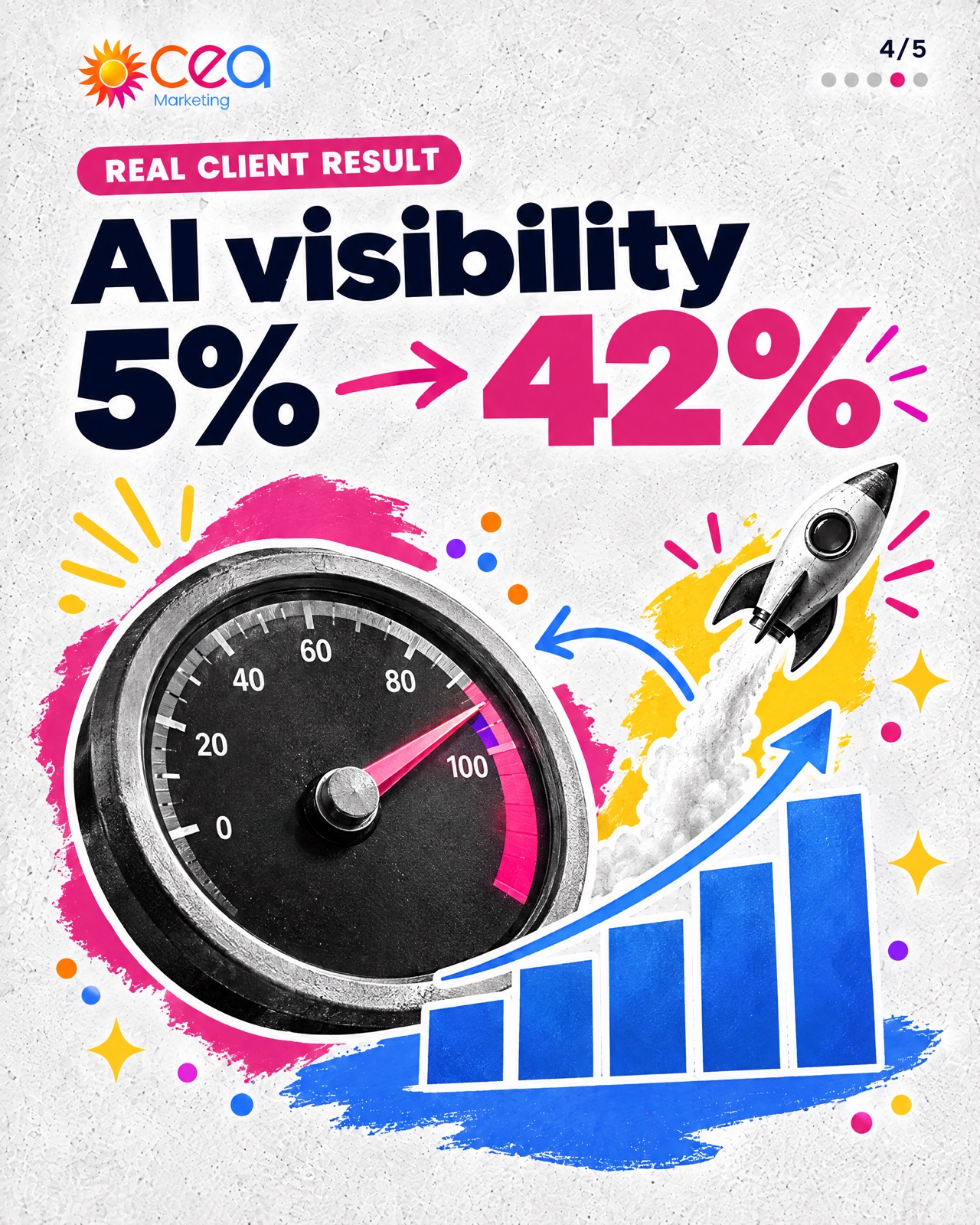 Real CEA client result: AI visibility grew from 5% to 42%