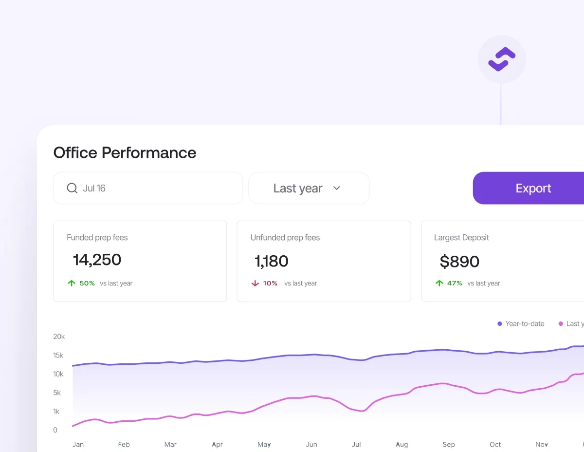 Office performance metrics on funded fees, unfunded fees, and deposits for strategic decision-making.