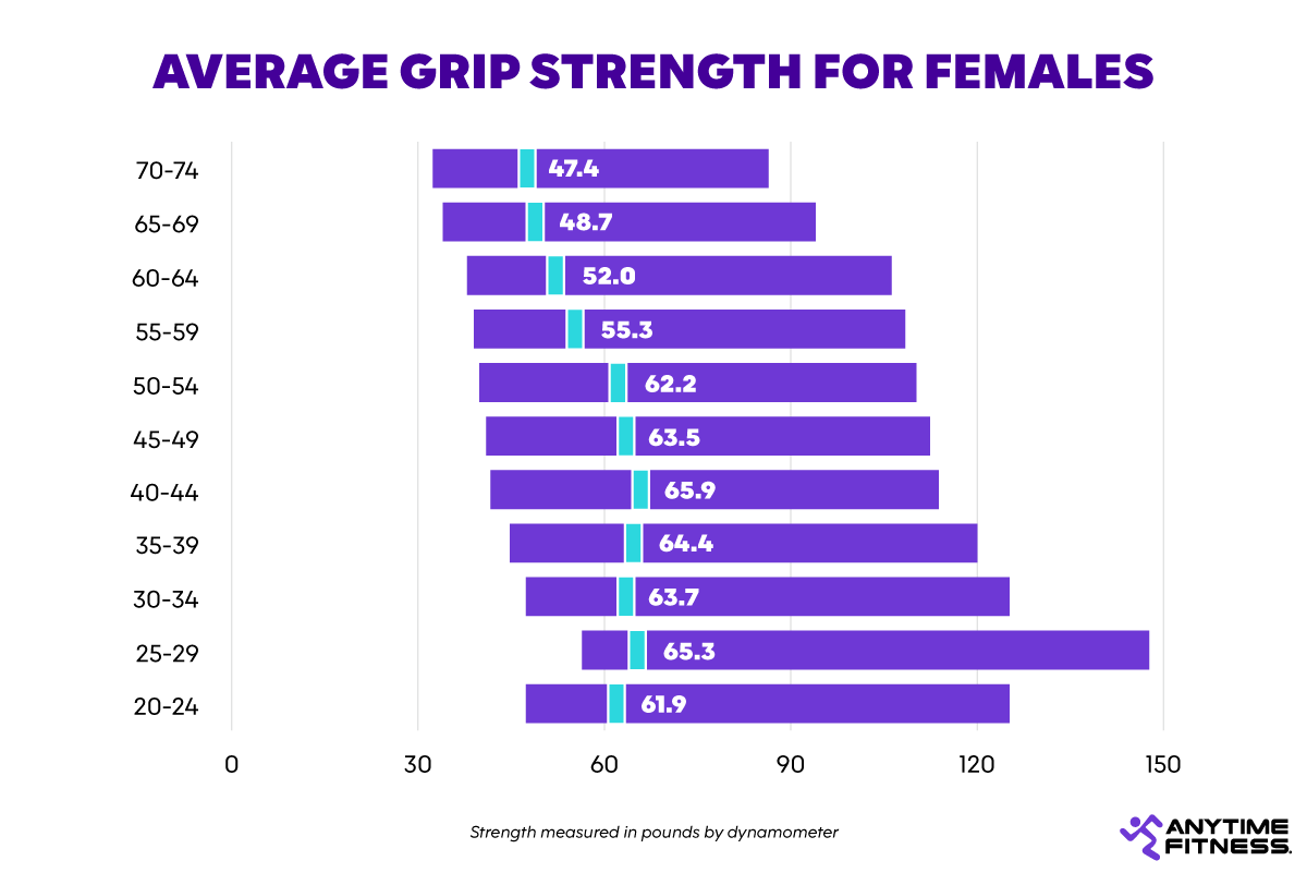 Chart depicting the average grip strength for females.
