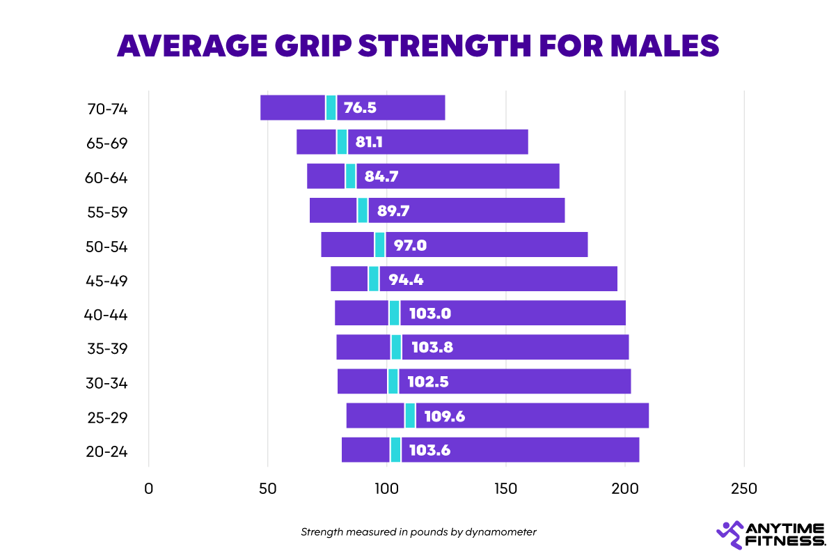 Chart depicting the average grip strength for males.