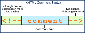 XHTML Comment Syntax - A left angle bracket < followed by an exclamation mark ! and two dashes --. Your comment text. Then two dashes -- and a right angle bracket >.