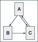 Three boxes marked A, B and C. An arrow goes from A to B. An arrow goes from B to C. There is an arrow in both direction between C and A.