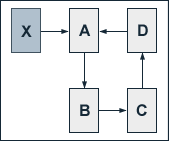 Five boxes labelled X, A, B C and D. An arrow point from X to A, A to B, B to C, C to D and D to A.