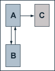 Three boxes labelled A, B and C. An arrow point from A to B, B to A and A to C.