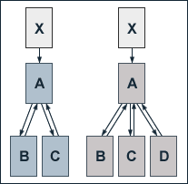 Two images. Firstly four boxes X, A, B and C. An arrow point from X to A, A to B, B to A, A to C and C to A. Secondly five boxes X, A, B, C and D. An arrow points from X to A, A to B, B to A, A to C, C to A, A to D and D to A.