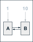 Two boxes labelled A and B. A number one with an arrow to A. A number 10 with an arrow to B. An arrow points from A to B and B to A.