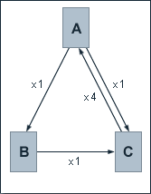 Three boxes labelled A, B and C. An arrow from A to B labelled x1. An arrow from B to C labelled x1. An arrow from A to C labelled x1. An arrow from C to A labelled x4.