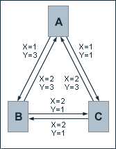 Three boxes labelled A, B and C. An arrow from A to B labelled X=1, Y=3. An arrow from B to A labelled X=2, Y=3. An arrow from A to C labelled X=1, Y=1. An arrow from C to A labelled X=2, Y=3. An arrow from B to C labelled X=2, Y=1. An arrow from C to B labelled X=2, Y=1.