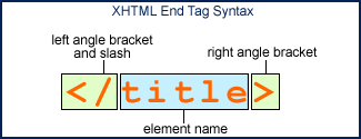 XHTML End Tag Syntax. </title>