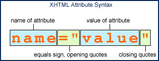 XHTML Attribute Syntax. name="value"