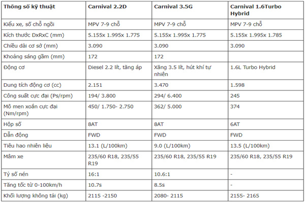Thông số kỹ thuật phiên bản Kia Carnival