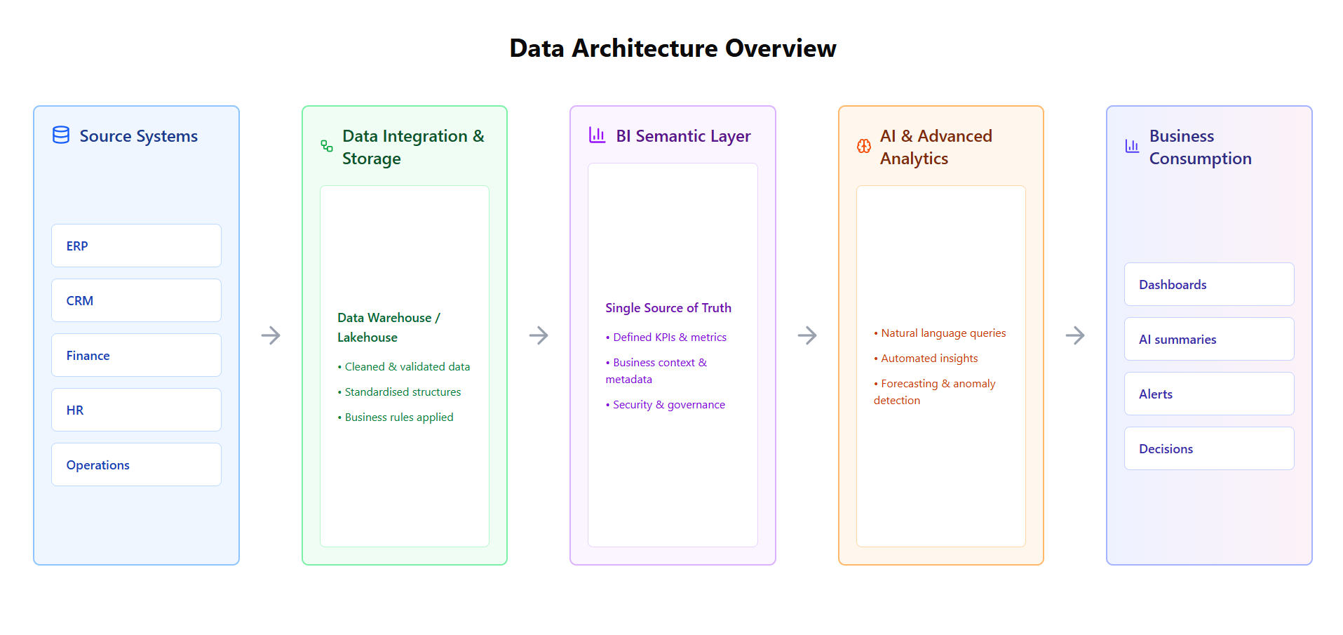 AI Data Readiness: Why Good BI Is the Foundation for Successful AI