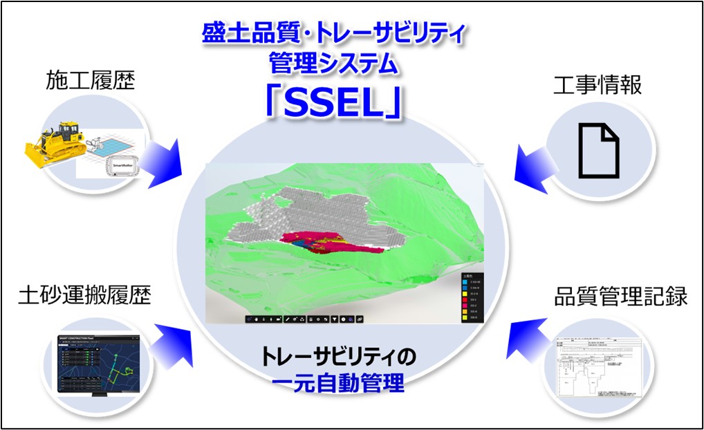 盛土品質・トレーサビリティ管理システム「SSEL」の全体概要図