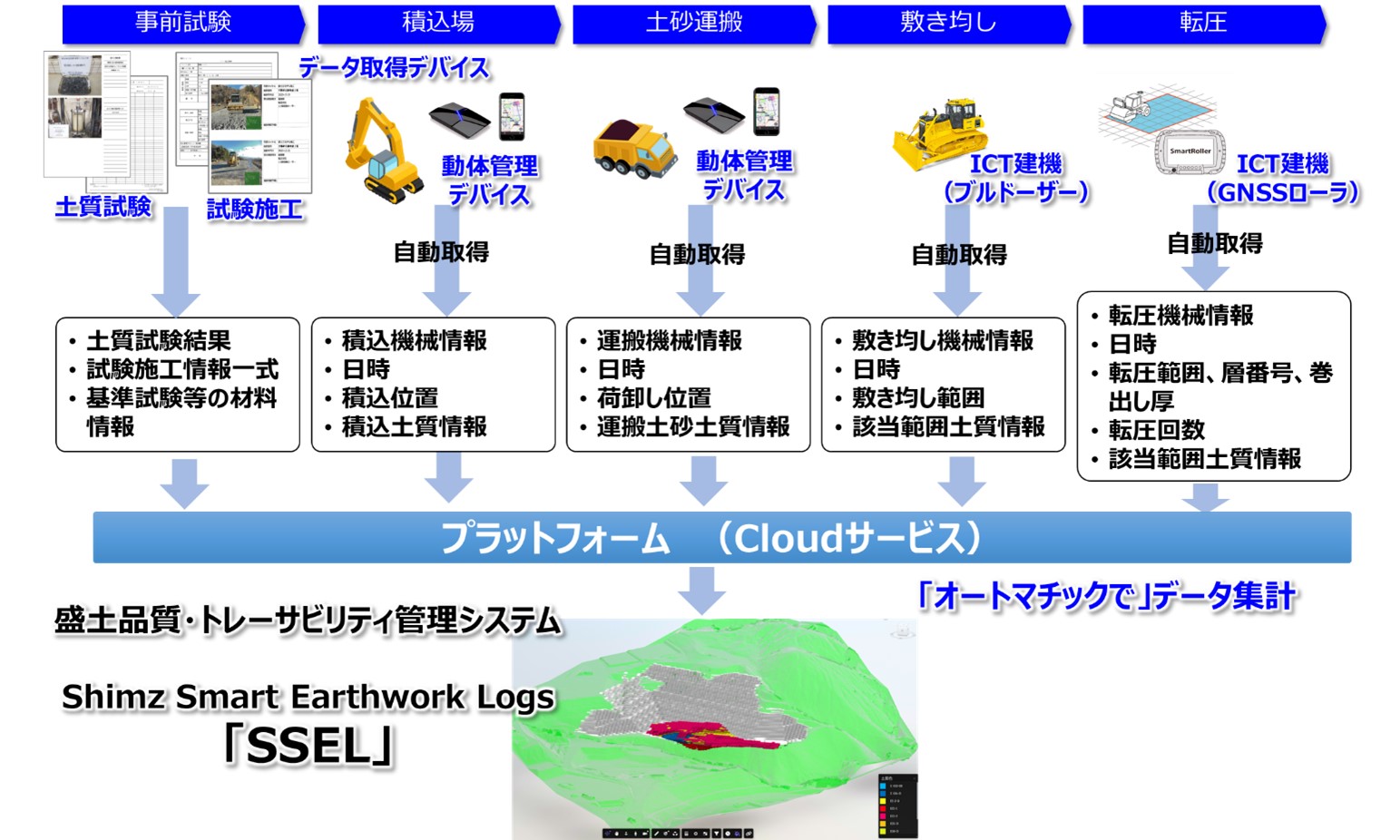 SSELのデータフロー図
