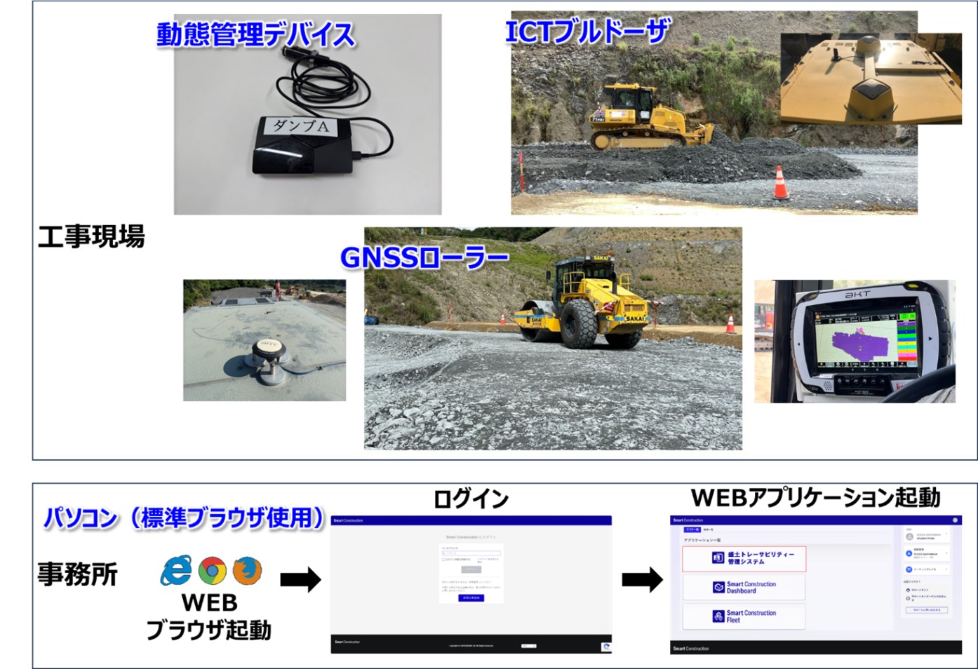 現場で使用される機器とシステム