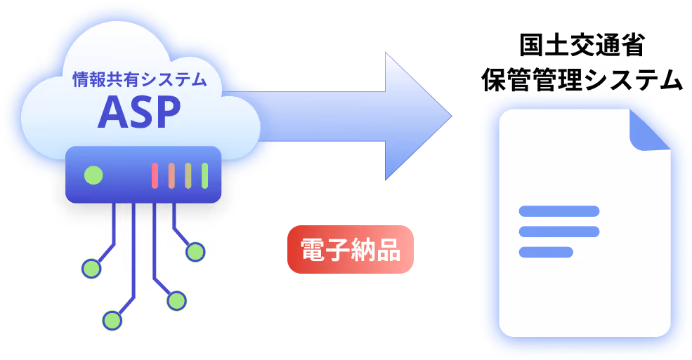 情報共有システム（ASP）から国土交通省 保管管理システムへ電子納品する流れ