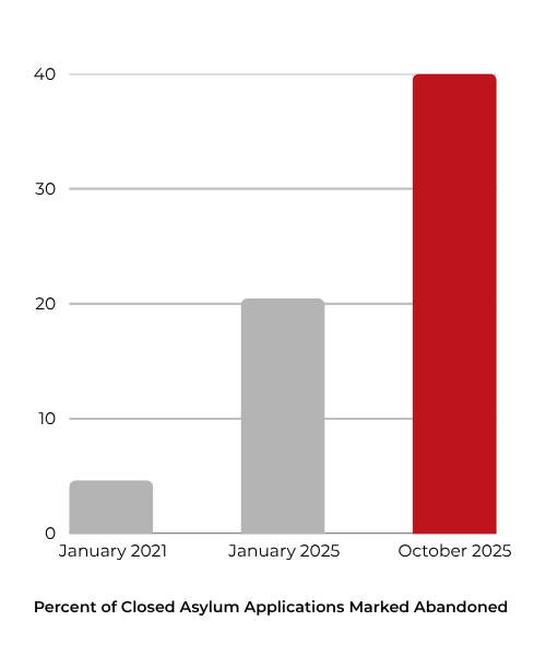 Bar chart of the percent of closed asylum applications marked as abandoned in 2025