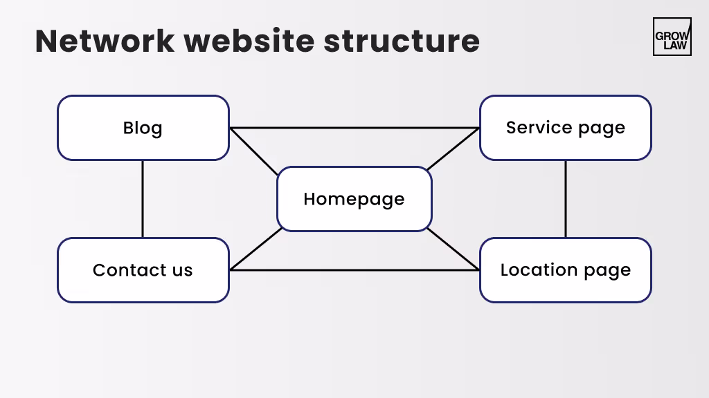 network website structure