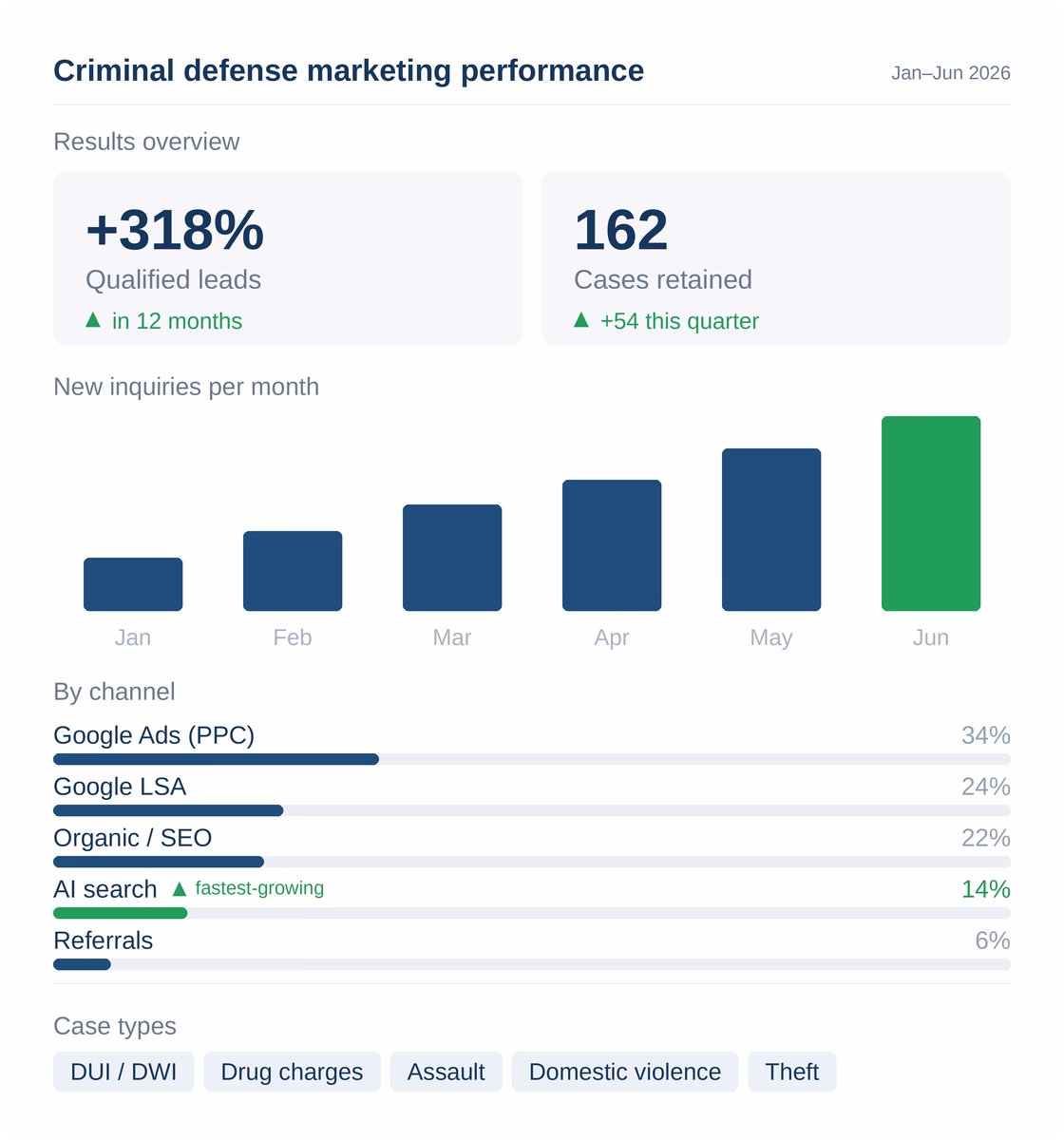 criminal defense marketing dashboard