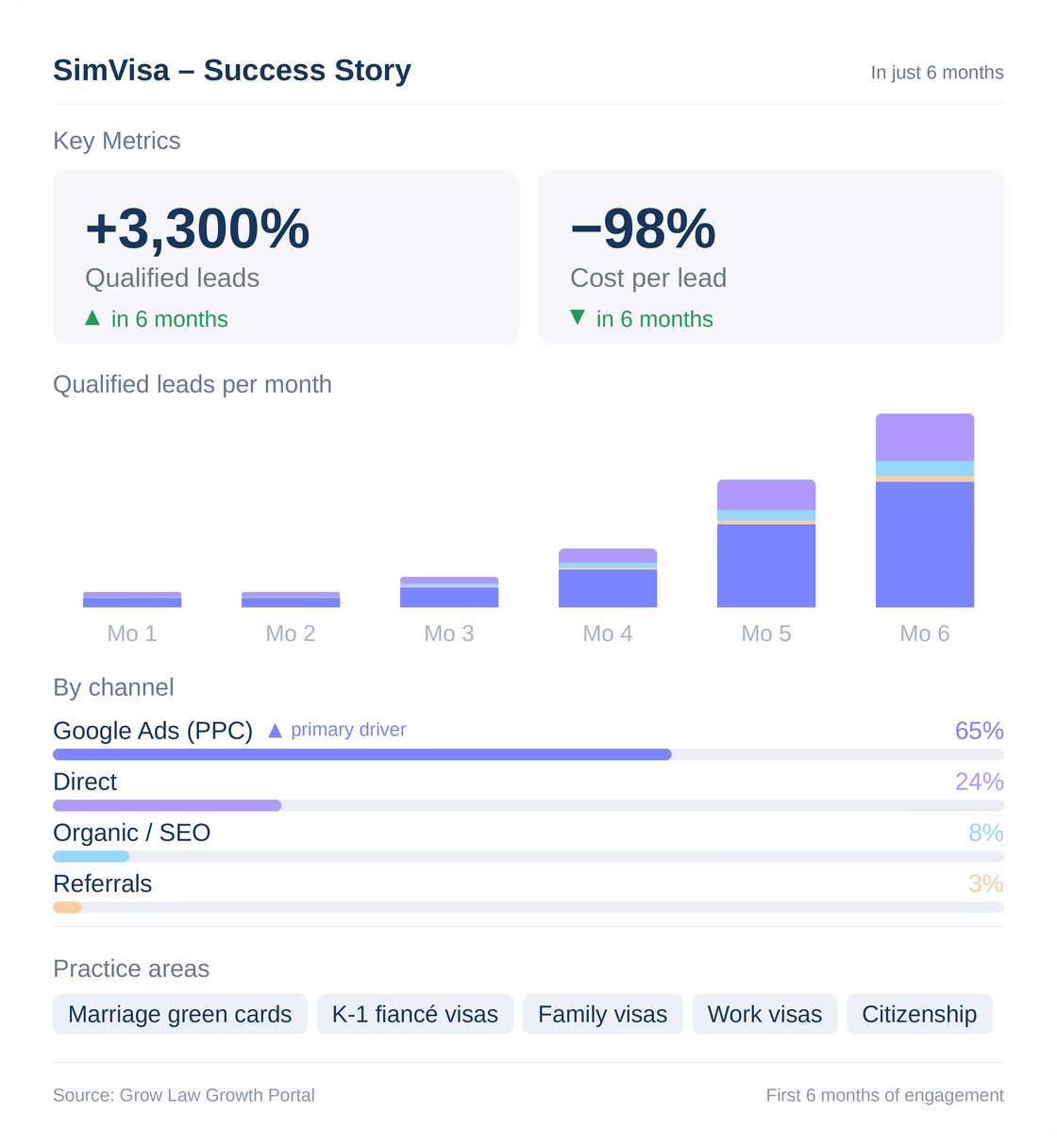 simvisa results dashboard